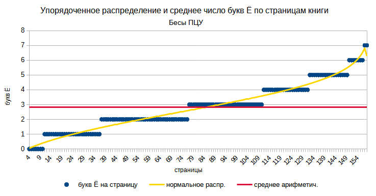 Упорядоченное распределение букв Ё по страницам книги